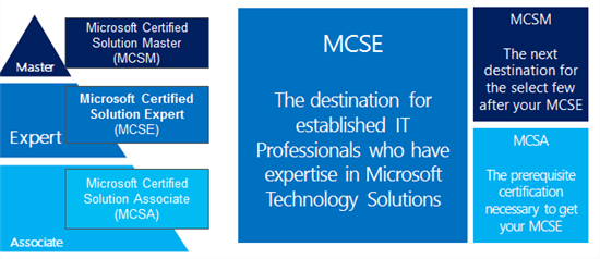 MCSE Certification - TechExpert