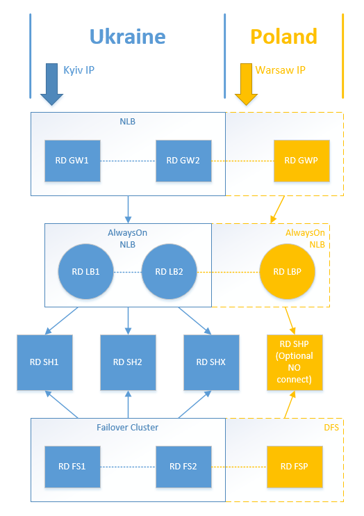 Схема построения геовысокодоступного терминального решения, DNS
