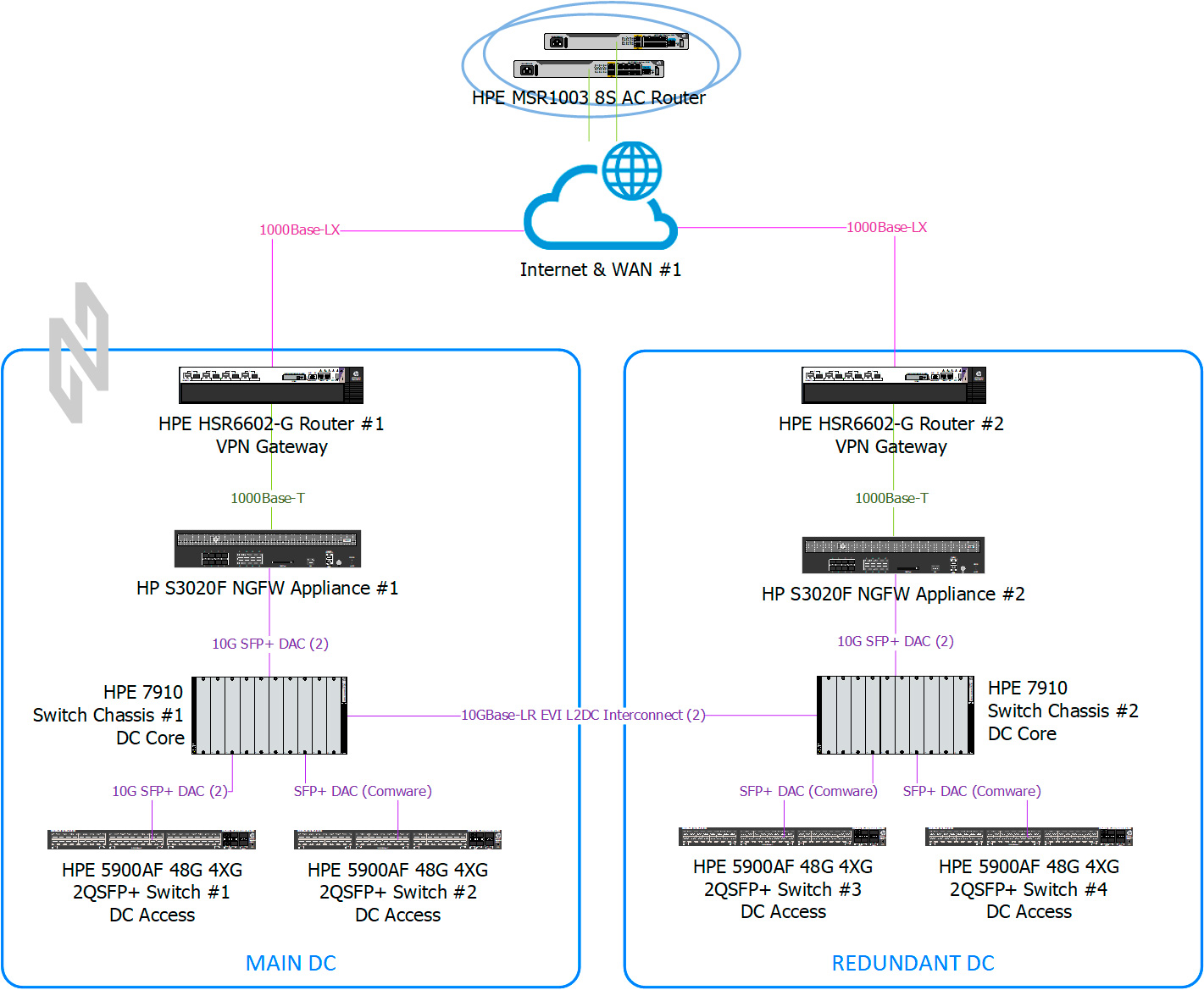 Схема архітектури рішення з відмовостійкої мережевої інфраструктури на базі HPE