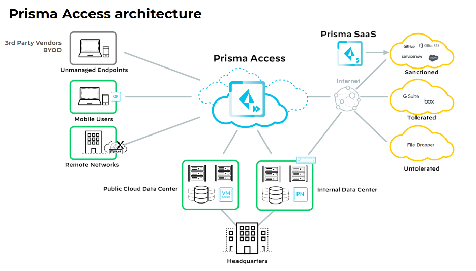 prisma access architecture