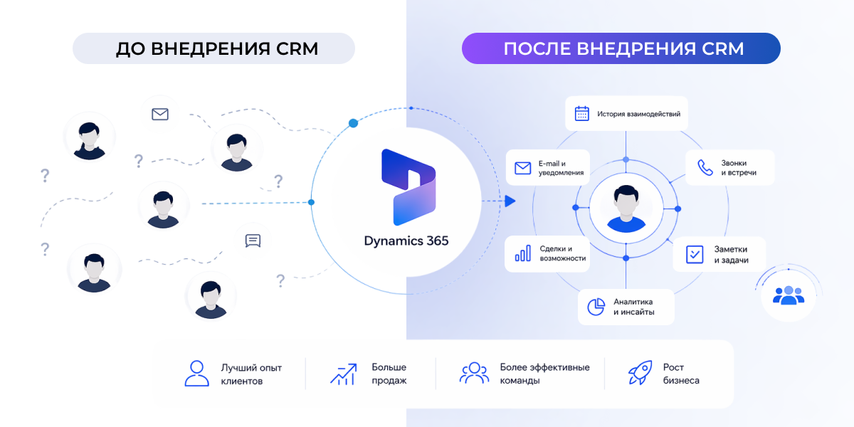 Внедрение CRM для управления клиентами: как Dynamics 365 превращает «просто контакты» в ценные взаимоотношения